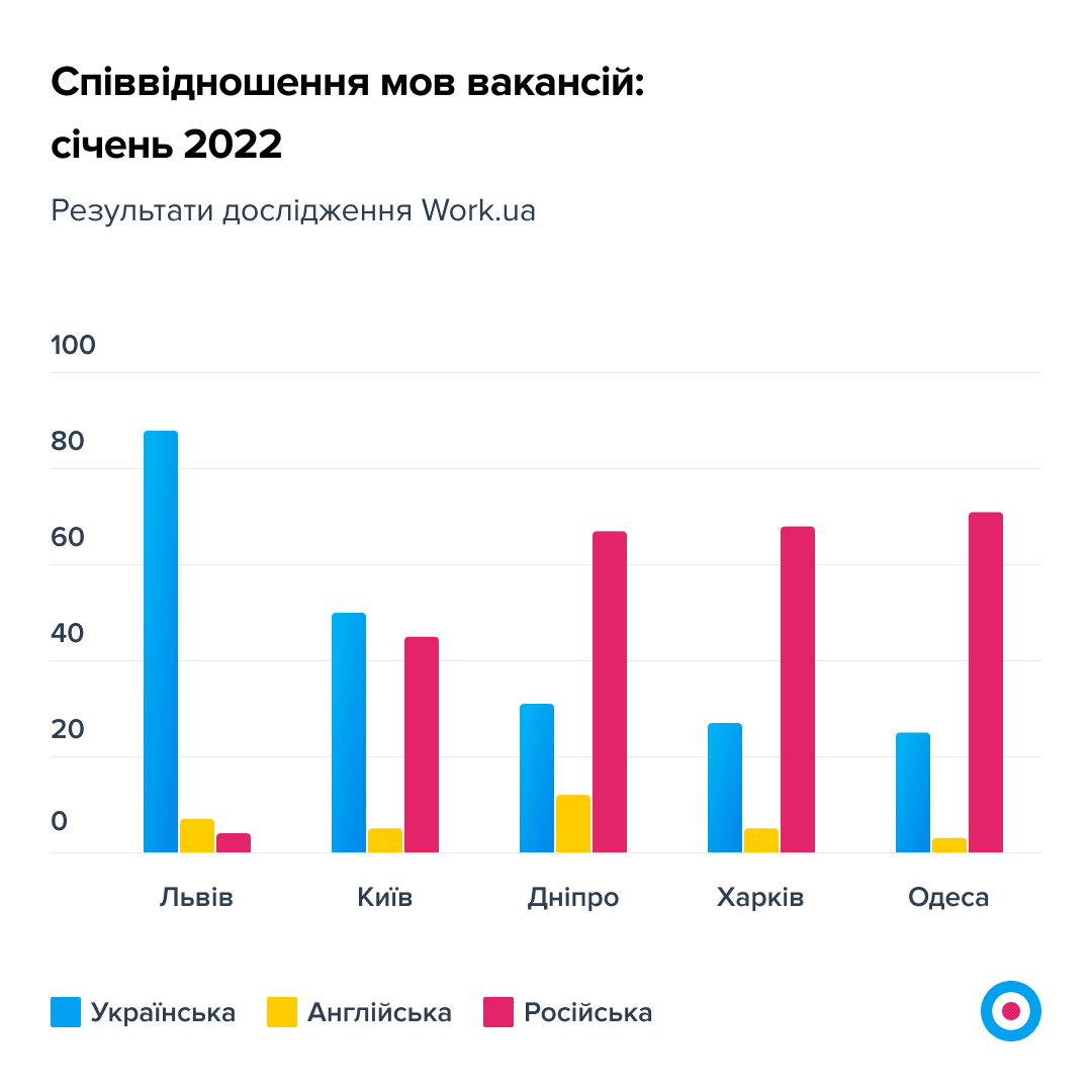 Говоріть державною. В яких сферах роботи найбільше дотримуються закону про мову